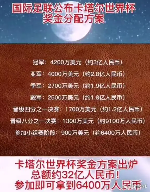 2022卡塔尔足球世界杯奖金分配方案出炉